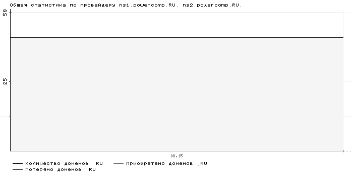 ���������� �� ���������� ns1.powercomp.RU. ns2.powercomp.RU.